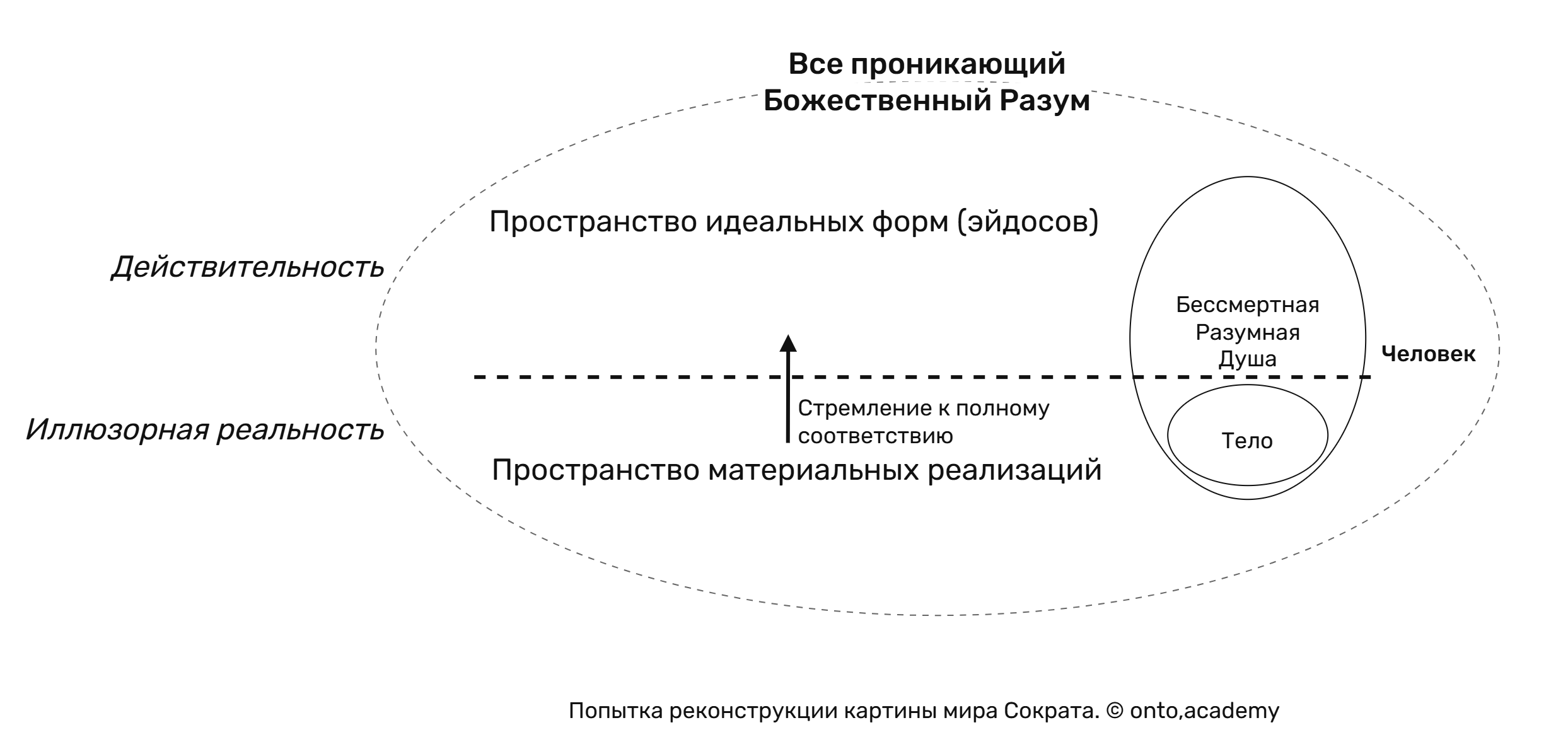 Онтология Сократа