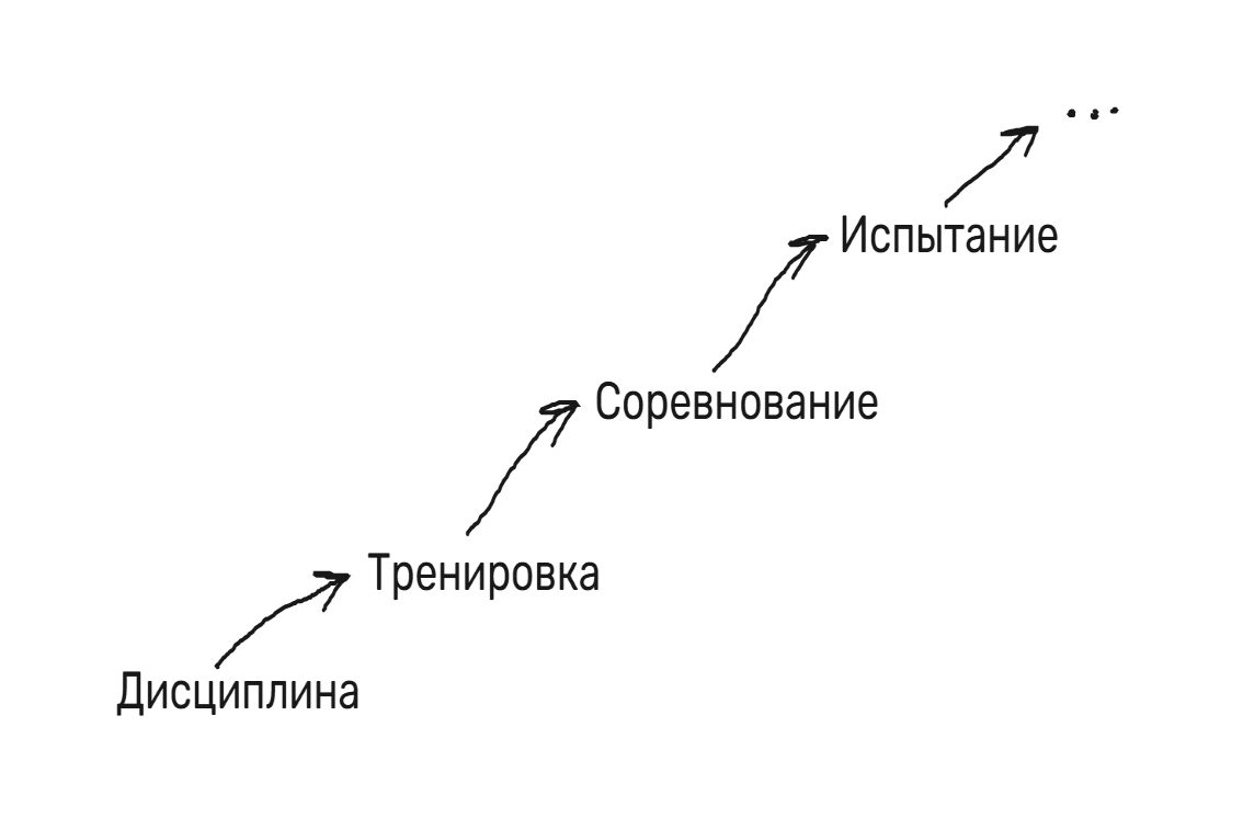 Четыре практики